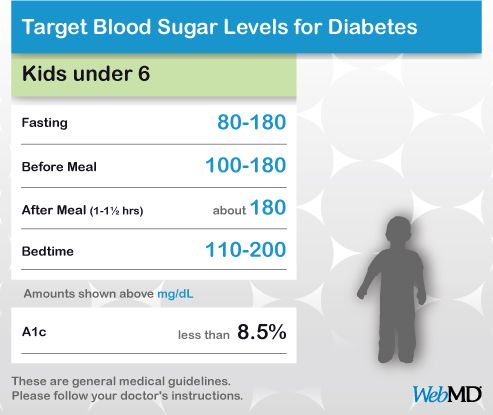 Blood Sugar Levels for Young Children With Diabetes