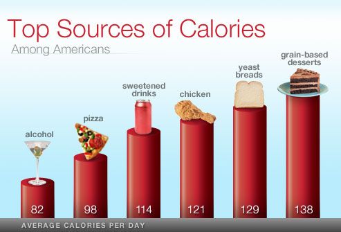 Where can you find a food calories list?