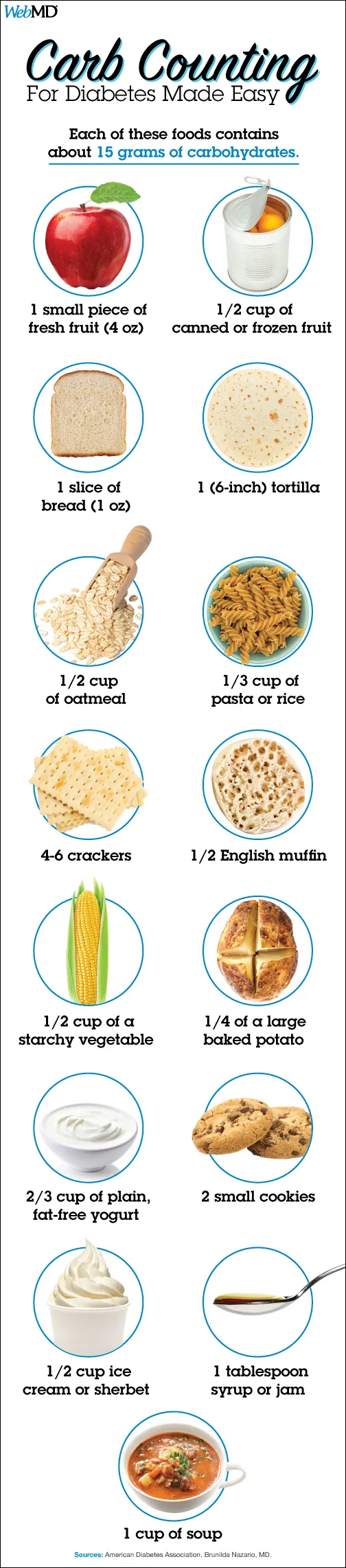 Carbohydrate Counter List Chart