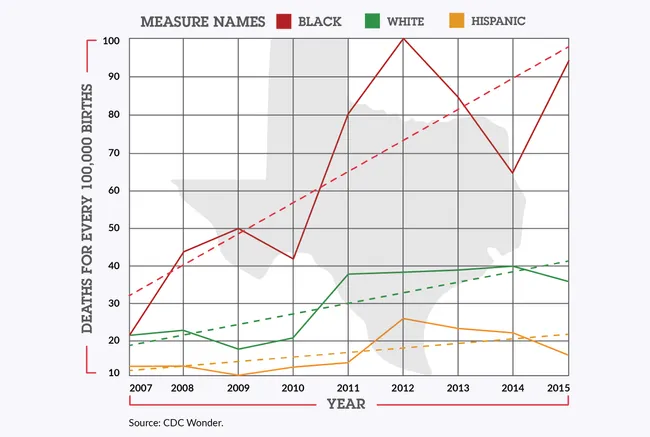 Racial Disparities in Maternal Mortality in Texas