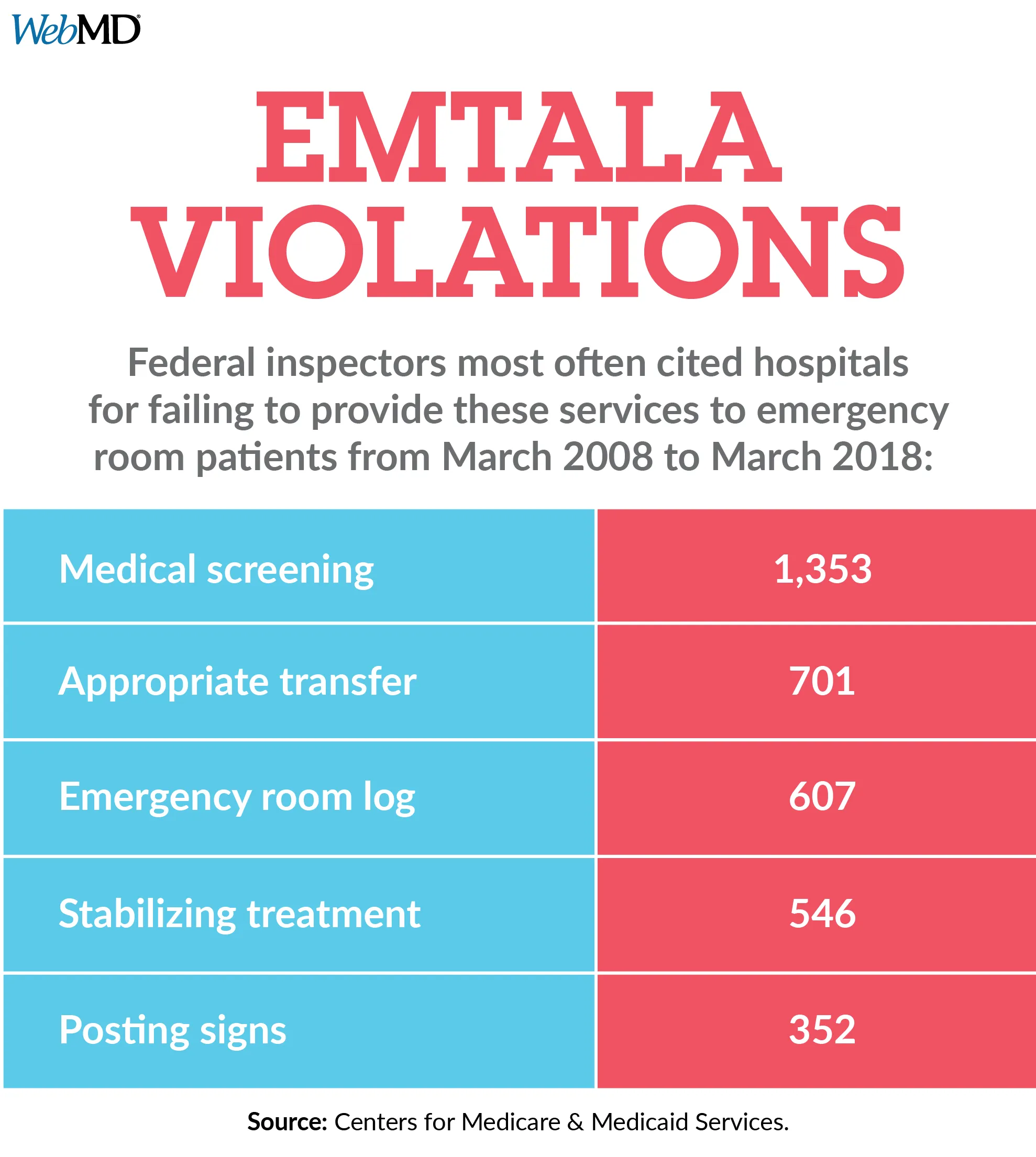 Emtala violations