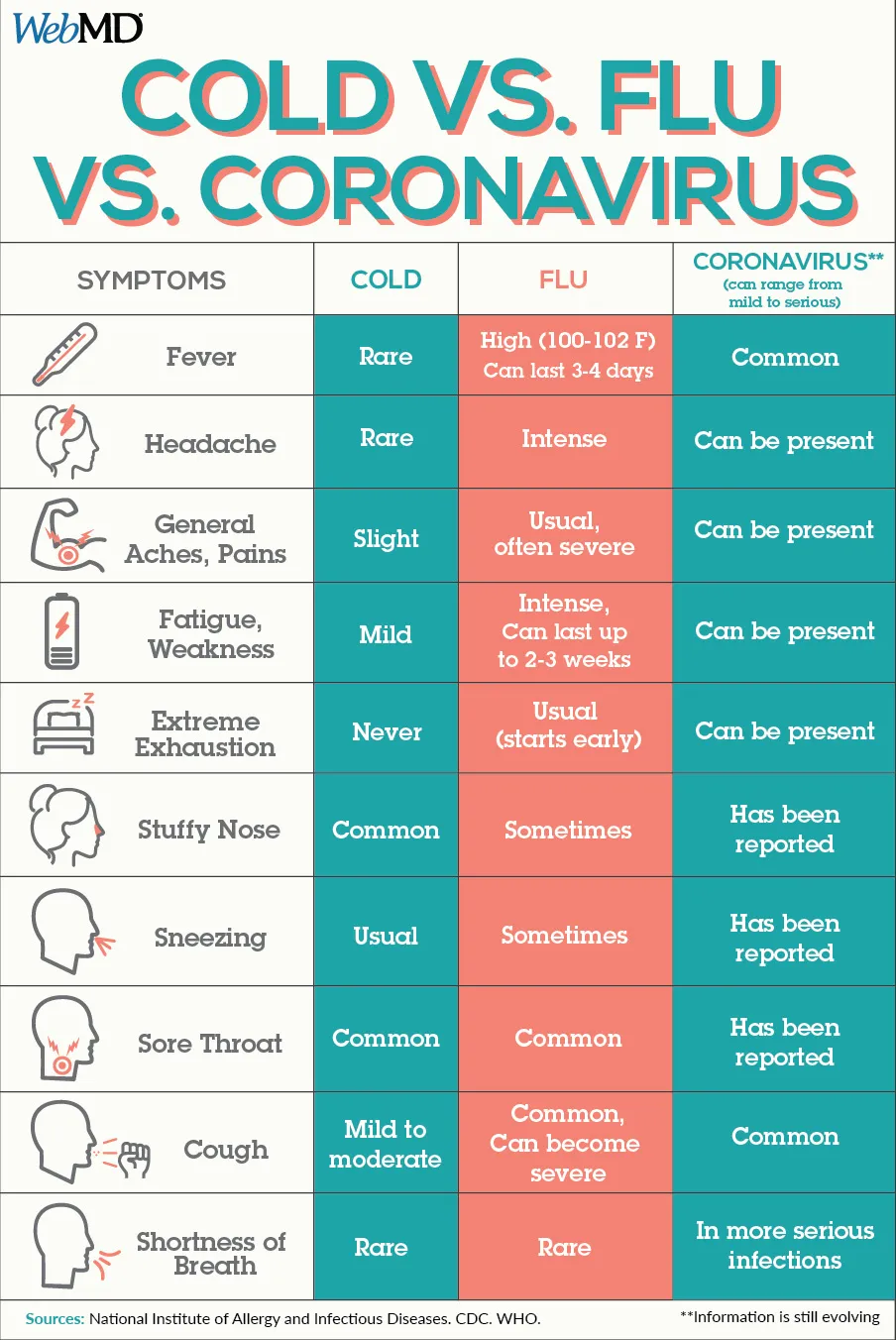 photo of cold vs flu vs coronavirus infographic