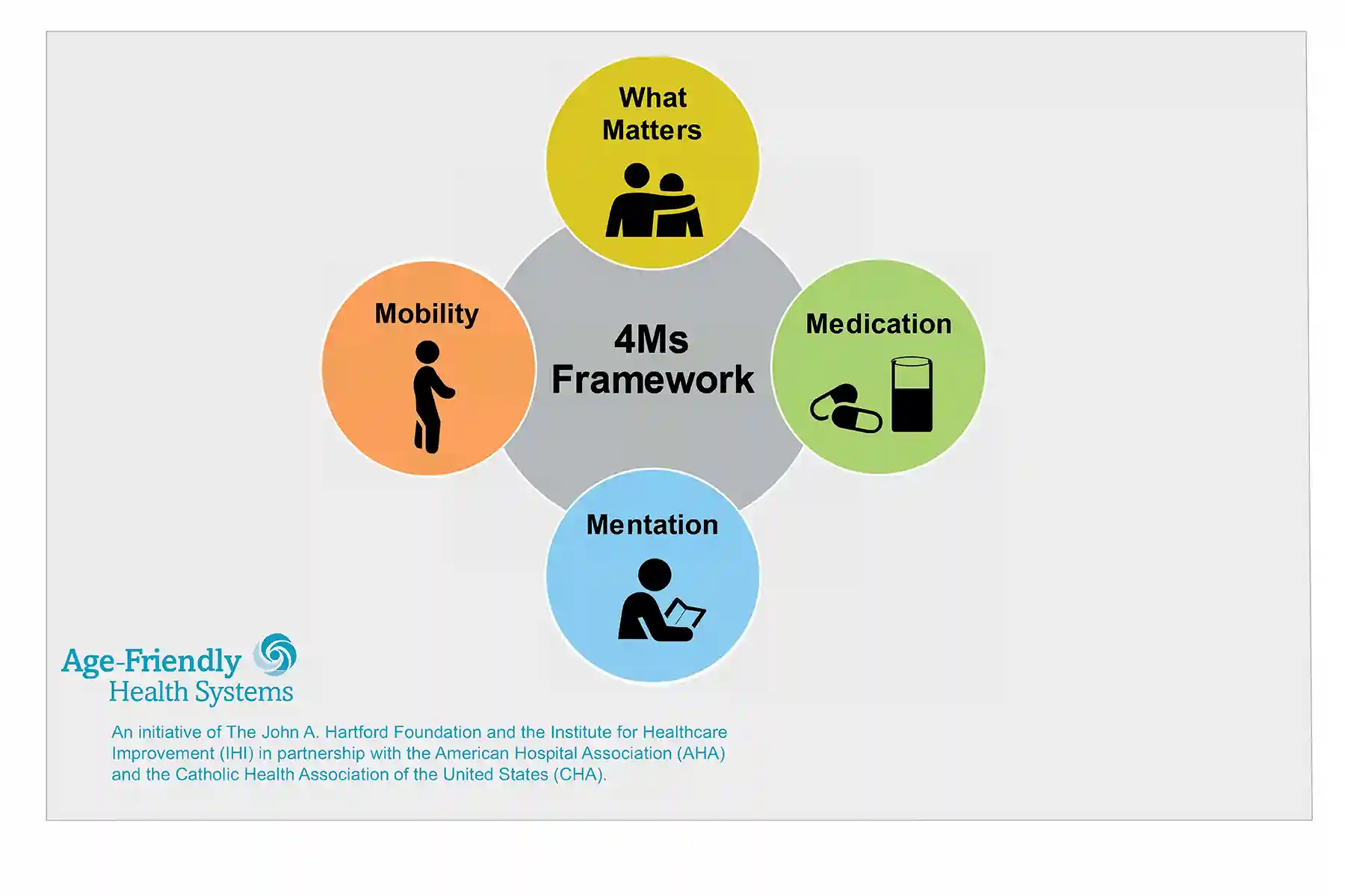 illustration of 4 ms framework