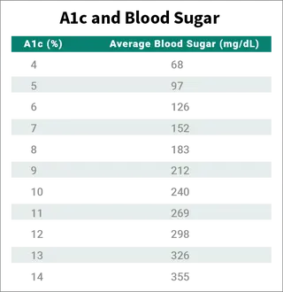 alc and blood sugar
