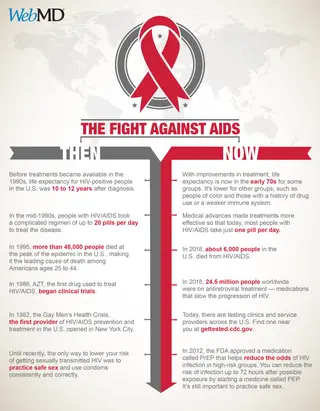 aids day infographic 2020