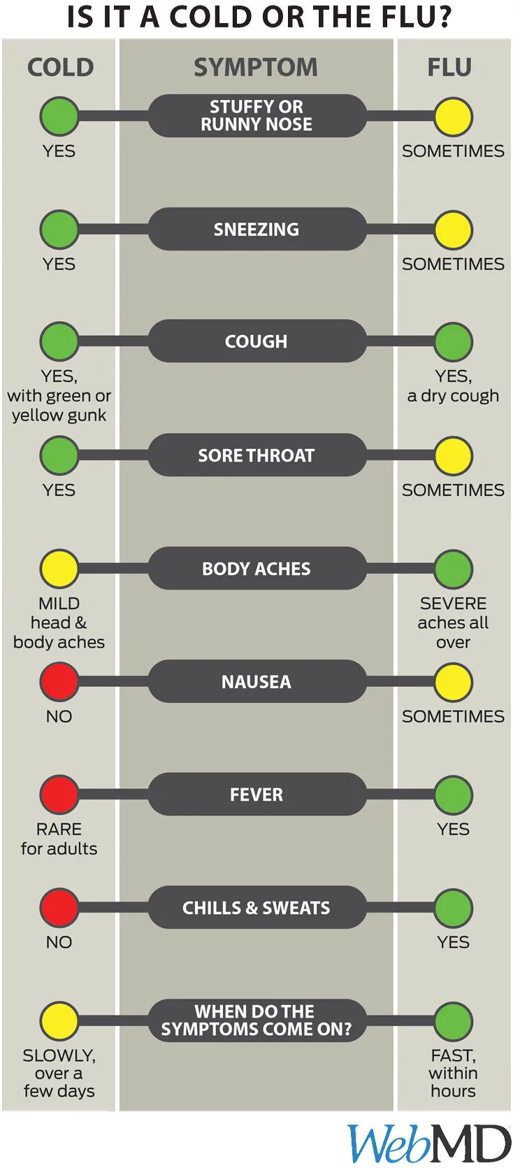 is it cold or flu?