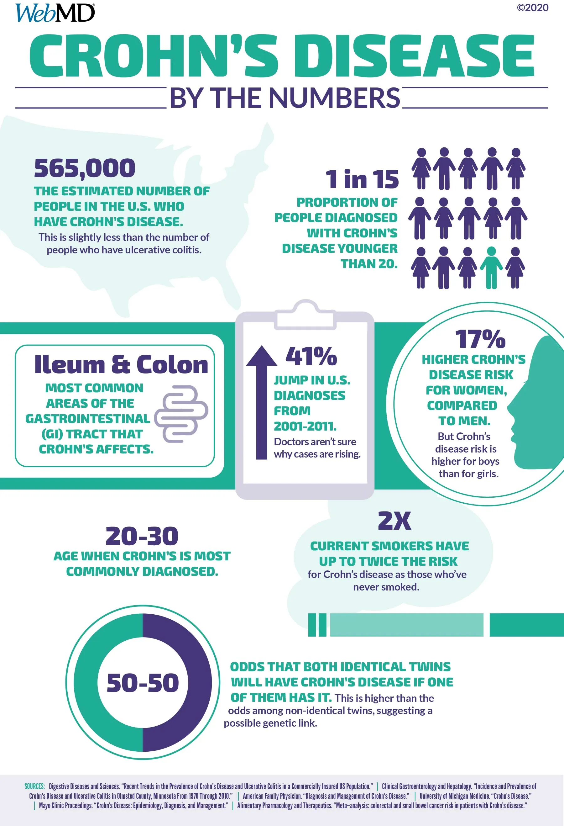 crohn's by the numbers infographic