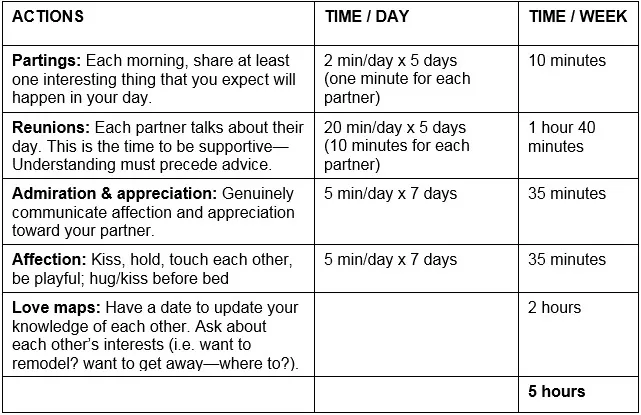John Gottman's Magic 5 Hours chart