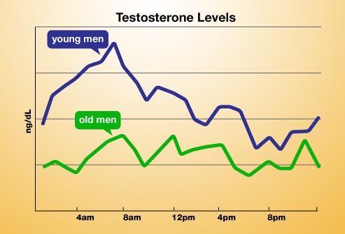 testosterone levels in men 