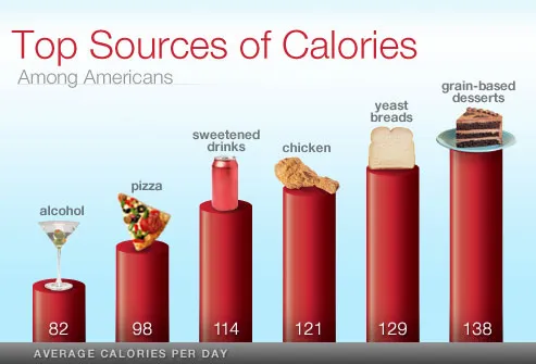 Top Sources Of Calories Chart