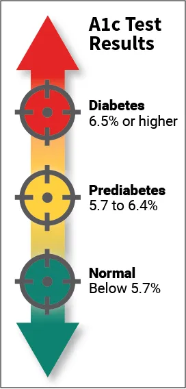 a1c ranges